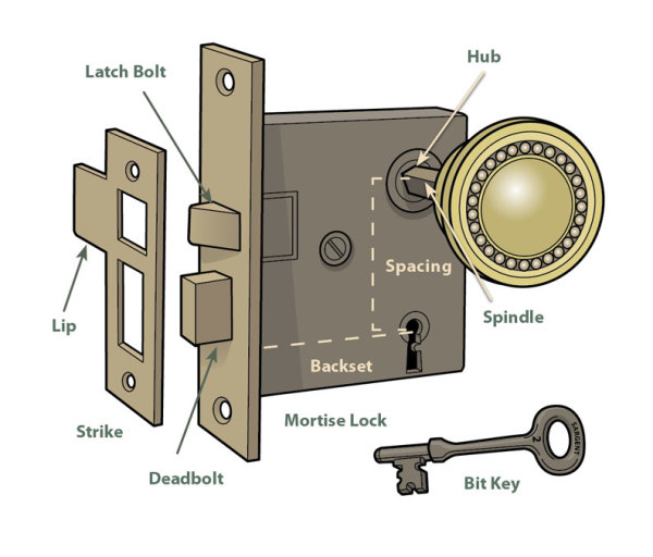 Door Hardware Parts Names Diagram | ecampus.egerton.ac.ke